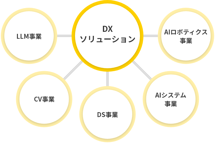 ソリューション事業概要